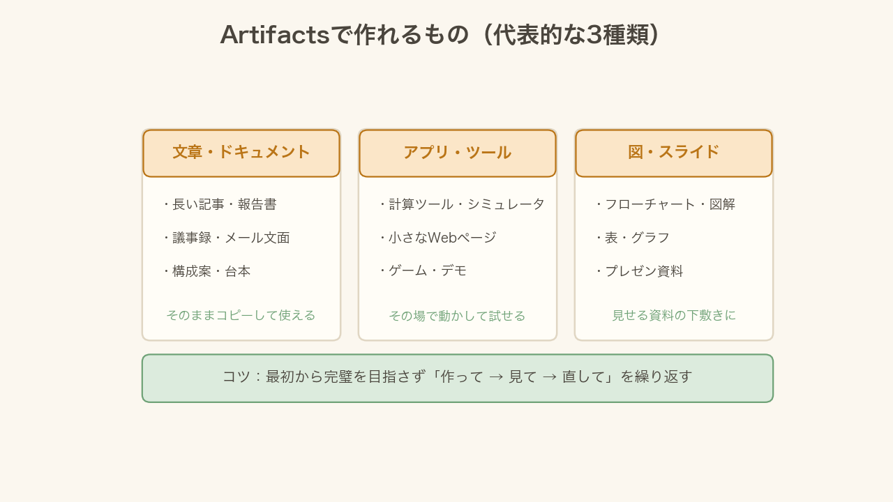 Artifactsで作れるもの(文章・アプリ/ツール・図/スライド)