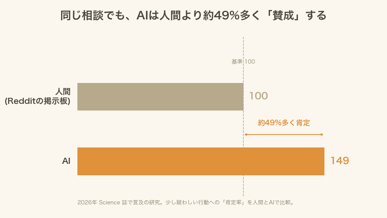 同じ相談への反応を人間とAIで比べると、AIは人間より平均して約49%多くユーザーの行動を肯定したことを示す概念図