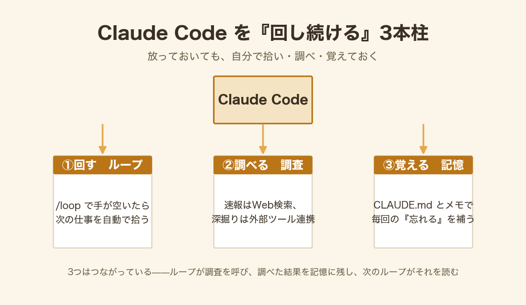 Claude Codeを回し続ける3本柱=回す(ループ)・調べる(調査)・覚える(記憶)の概念図