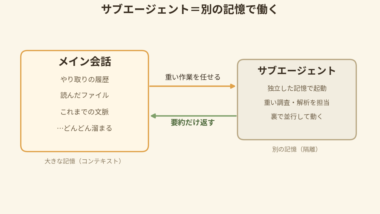 メイン会話の大きな記憶と、独立した記憶で動くサブエージェント。重い作業はサブエージェント側にとどまり、メイン会話には要約だけが返ることを示す概念図