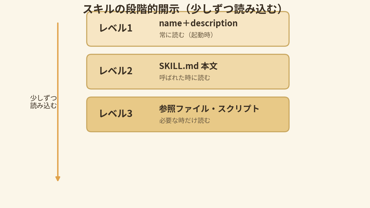 スキルの段階的開示の3レベル。レベル1はnameとdescriptionを常に読む、レベル2は発動時に本文を読む、レベル3は必要な時だけ参照ファイルを読む、を示す3段の概念図