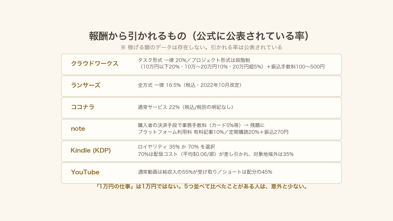 図1:報酬から引かれる率(各社が公式に公表しているもの)
