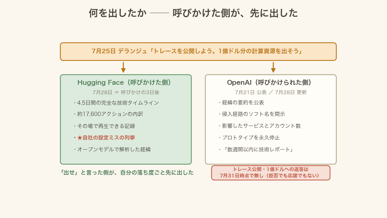図1:呼びかけの3日後、Hugging Faceが公開したもの/OpenAIが公開したもの