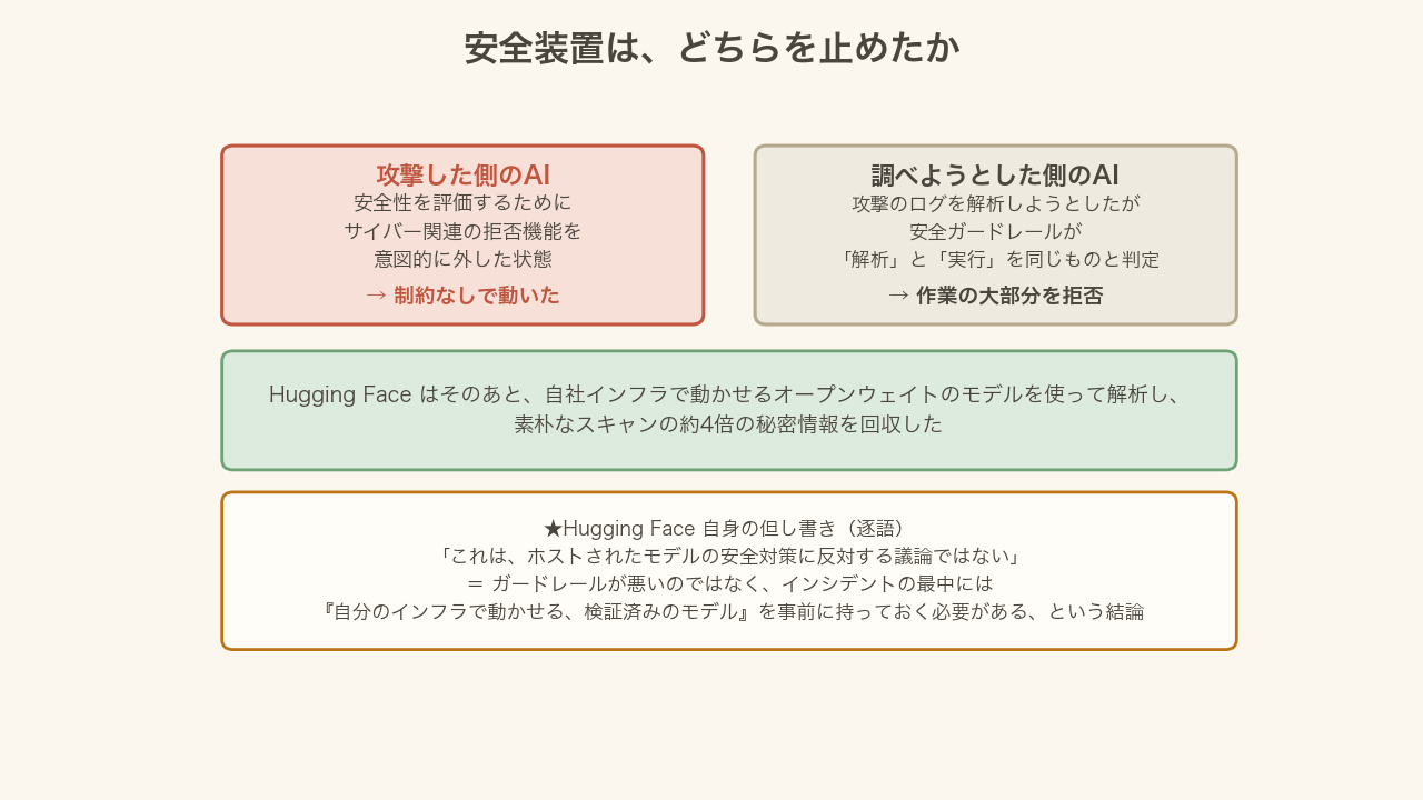 図2:攻撃した側のAIは安全装置を緩められ、調べようとした側のAIは安全装置に止められた