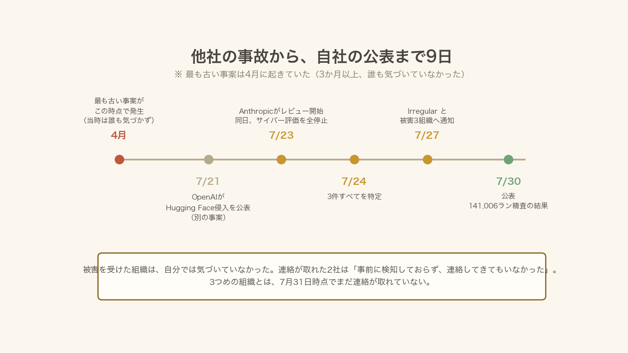 図2:他社の事故から自社の公表まで9日。ただし最も古い事案は4月に起きていた