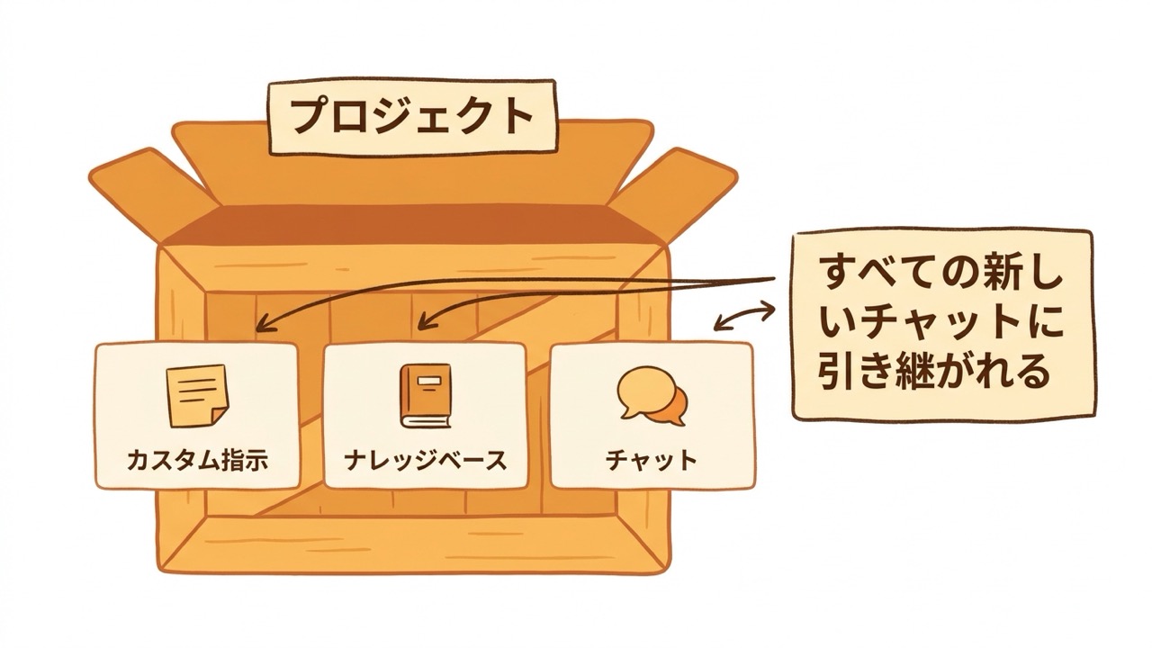 Claudeプロジェクトは①カスタム指示②ナレッジベース③チャットの3つの部品でできており、指示と資料がすべての新しいチャットに引き継がれることを示す概念図