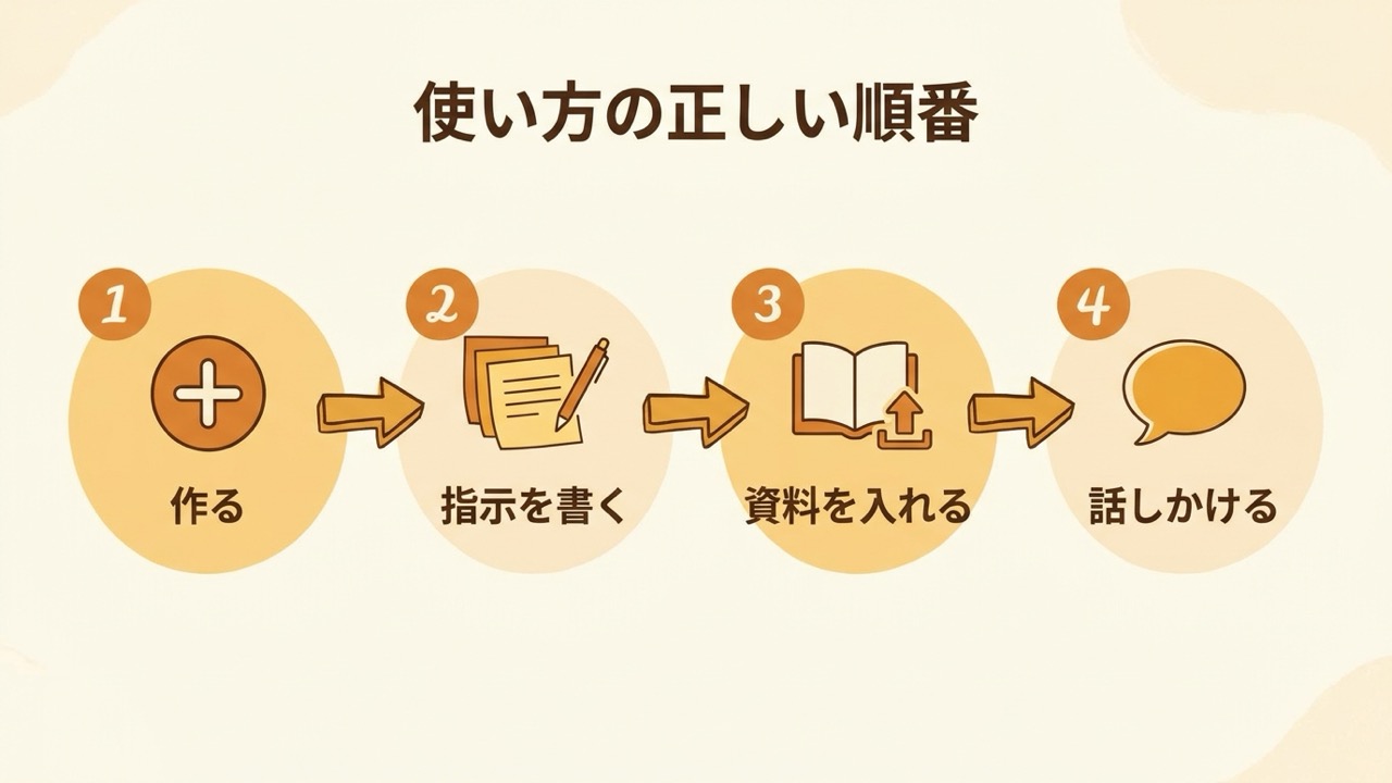Claudeプロジェクトの使い方4ステップの横フロー図。①作る②指示を書く③資料を入れる④話しかける