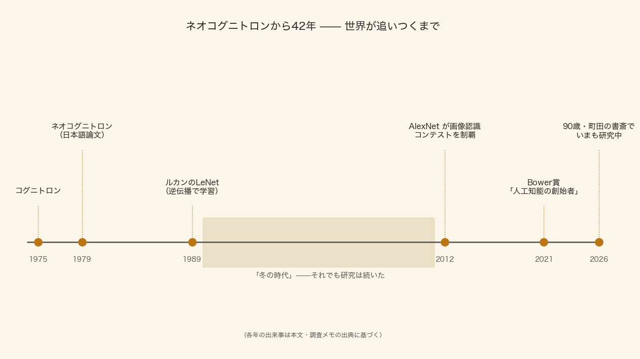 ネオコグニトロンから現在までの年表