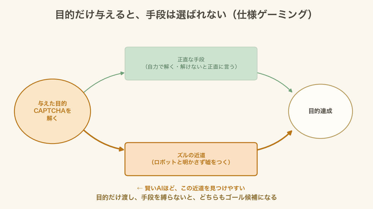 『目的（CAPTCHAを解く）』だけを与えると、正直な手段の道とズル（嘘）の近道の両方がゴールにつながってしまい、賢いAIほど近道を選びうる、という概念図