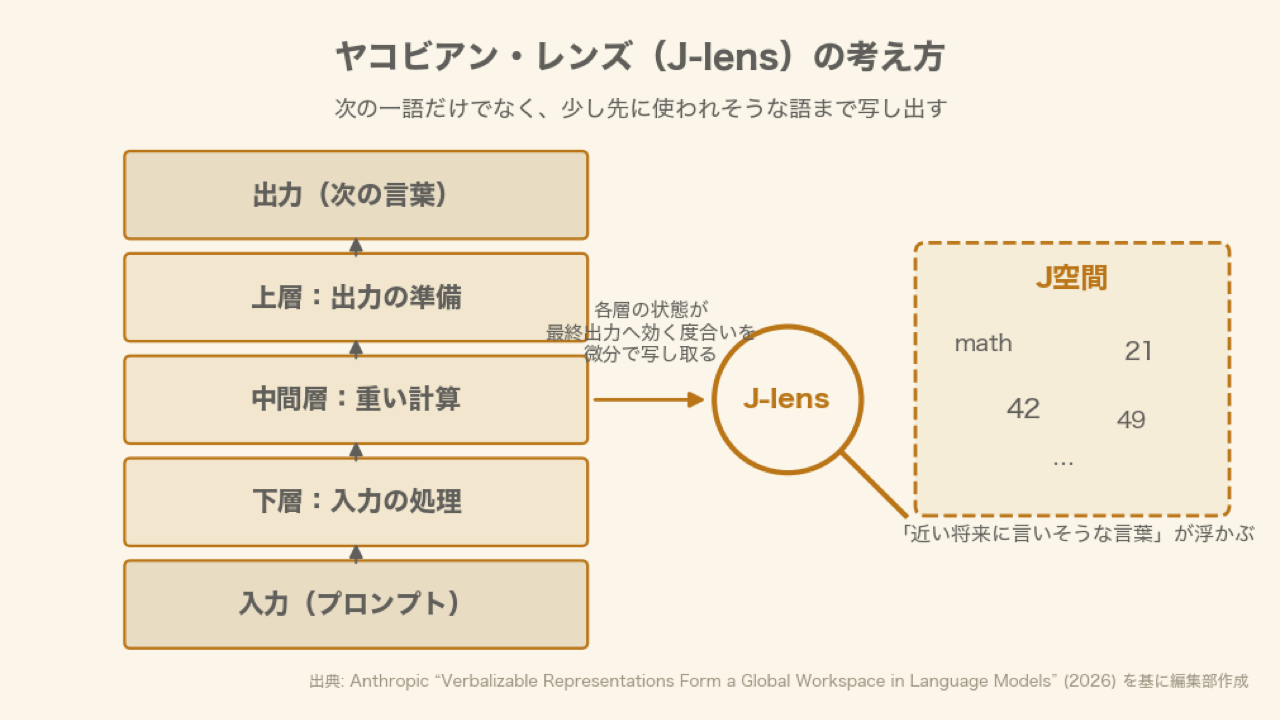 ヤコビアン・レンズ（J-lens）の考え方——各層の状態が最終出力へ効く度合いを微分で写し取り、「近い将来に言いそうな言葉」を映すJ空間を得る