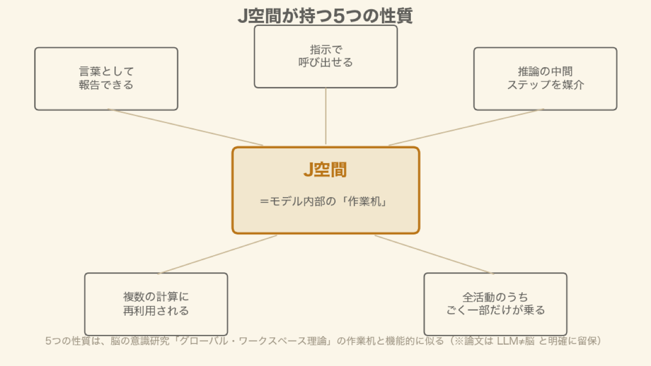 J空間が持つ5つの性質。脳の「グローバル・ワークスペース理論」の作業机と機能的に似るが、論文はLLM≠脳を明確に留保している