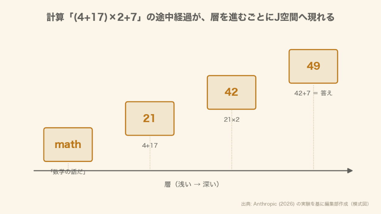 計算「(4+17)×2+7」の途中経過（math→21→42→49）が、層を進むごとにJ空間へ順に現れる（模式図）