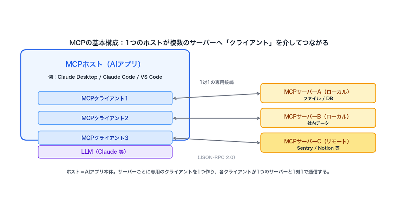 MCPの基本構成図：ホスト（AIアプリ）が複数のサーバーへクライアントを介して1対1でつながる