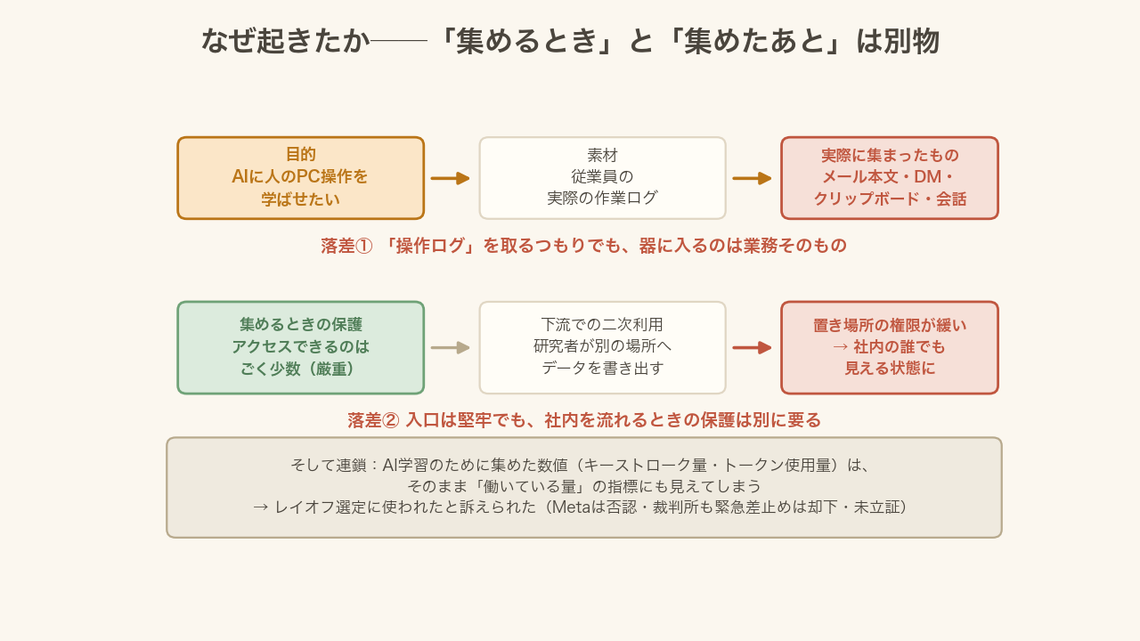 集めるときの保護と集めたあとの保護は別物という構造図