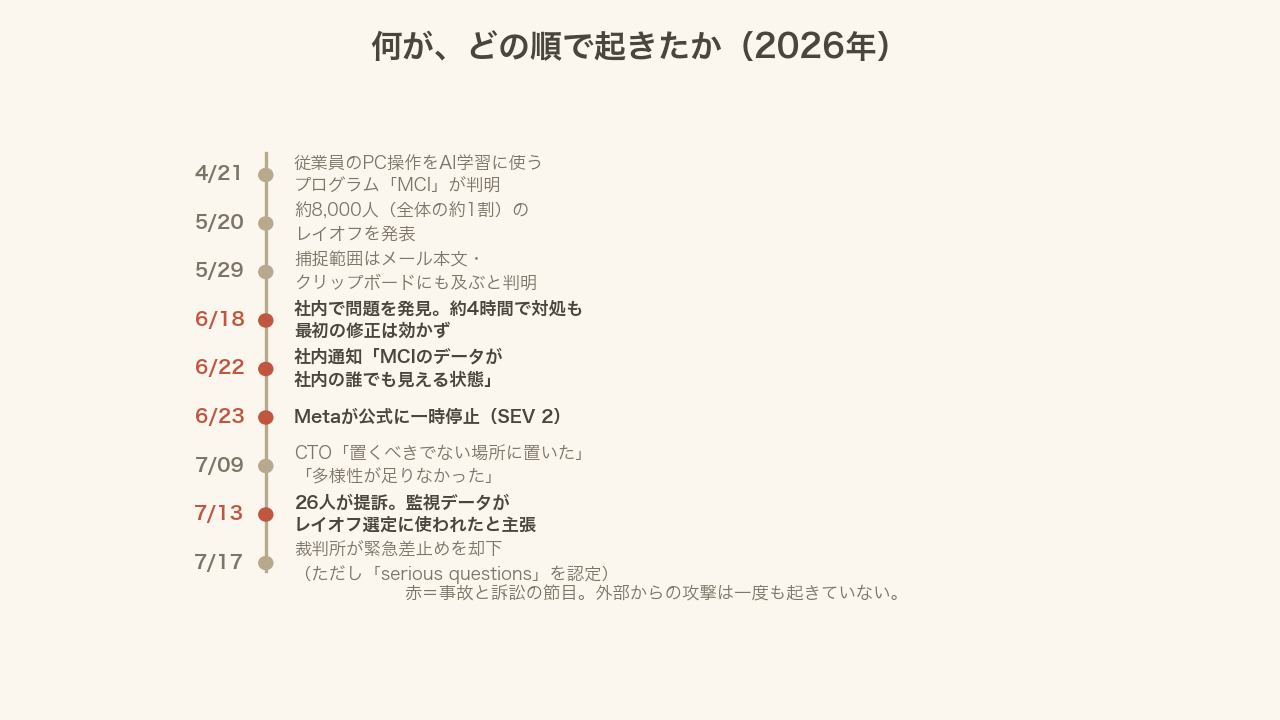 Meta MCI 問題の時系列(2026年4月〜7月)