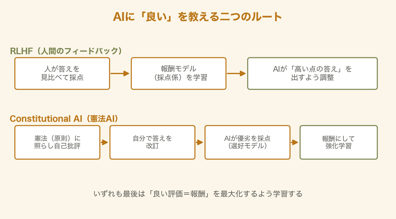 AIに良いを教える二つのルート(RLHFとConstitutional AI)