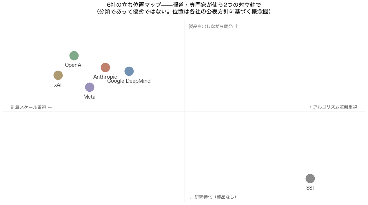 6社の立ち位置を2軸で整理した概念図