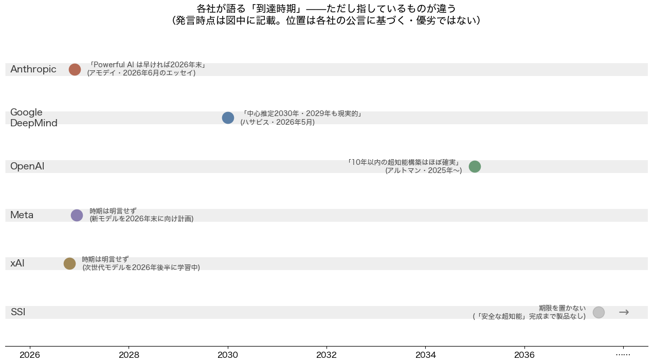 各社が公言する到達時期を並べたタイムライン図