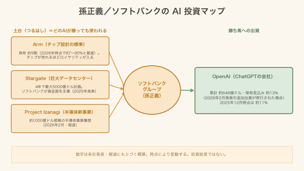 孫正義/ソフトバンクのAI投資マップ。土台側(Arm・Stargate・Izanagi)と勝ち馬側(OpenAIへの出資)に分かれ、それぞれの役割と主な数字(時点つき)を示した図