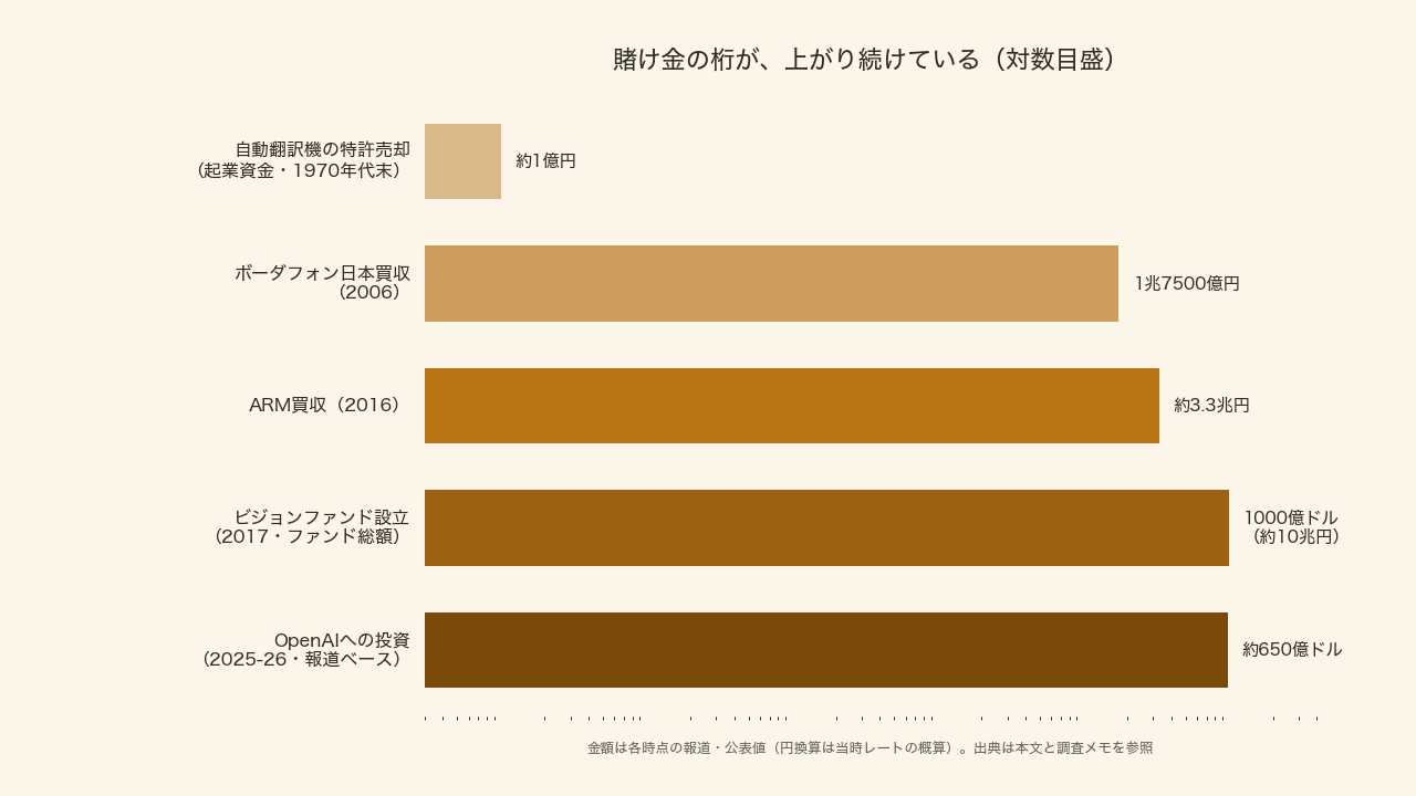 孫正義の主な賭けの金額比較(対数目盛)