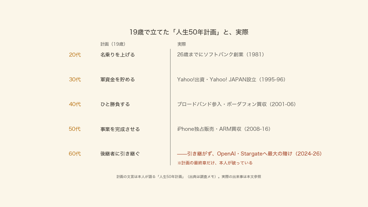 人生50年計画と実際の対比