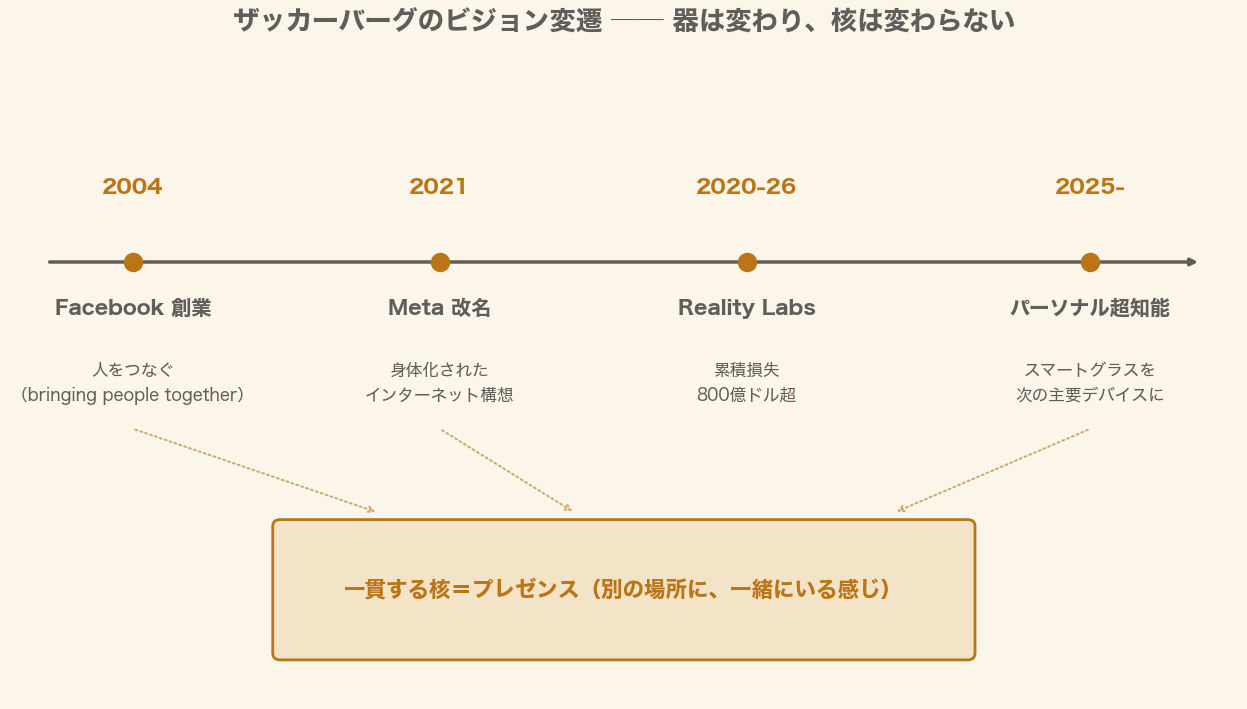 ザッカーバーグのビジョン変遷タイムライン(2004 Facebook創業→2021 Meta改名→Reality Labs→2025 パーソナル超知能)