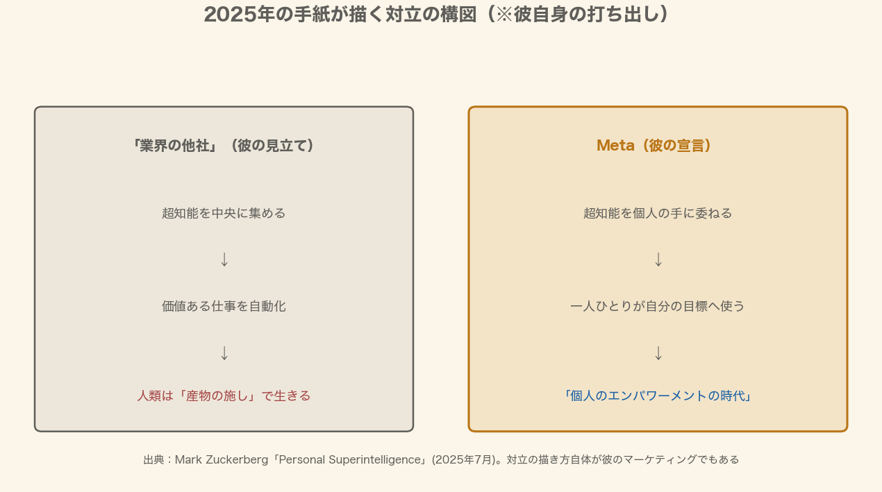 中央集権的な自動化と個人のエンパワーメントの対立図