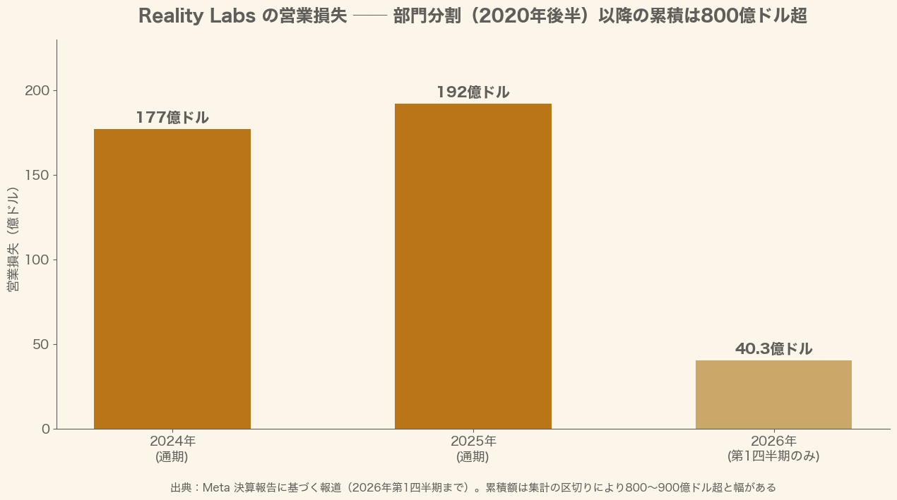 Reality Labs の年間営業損失グラフ(2024年177億ドル・2025年192億ドル・2026年Q1 40.3億ドル)