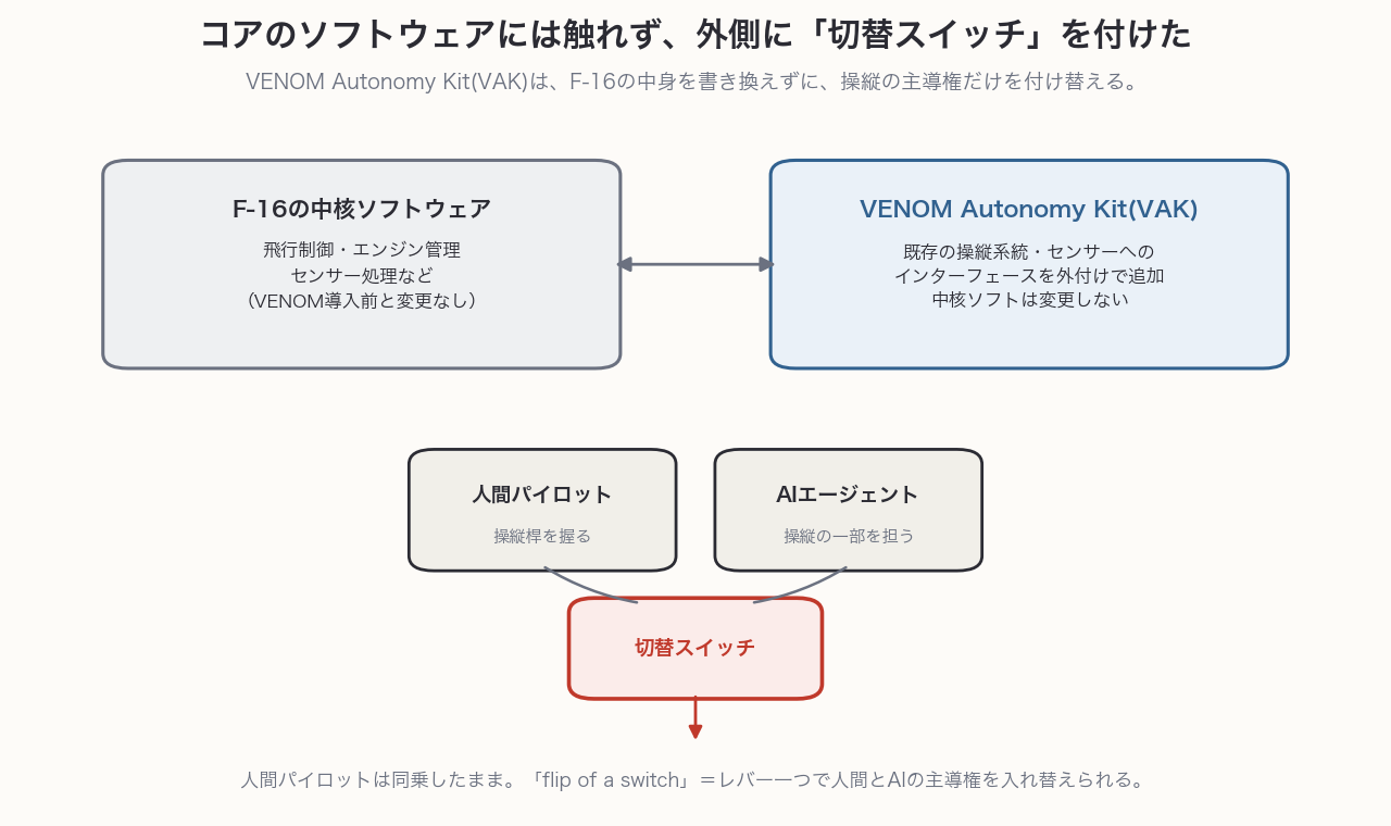 VENOM Autonomy KitがF-16の中核ソフトウェアを変更せず外付けのインターフェースとして追加され、人間パイロットとAIエージェントの間に切替スイッチが挟まっていることを示す構造図