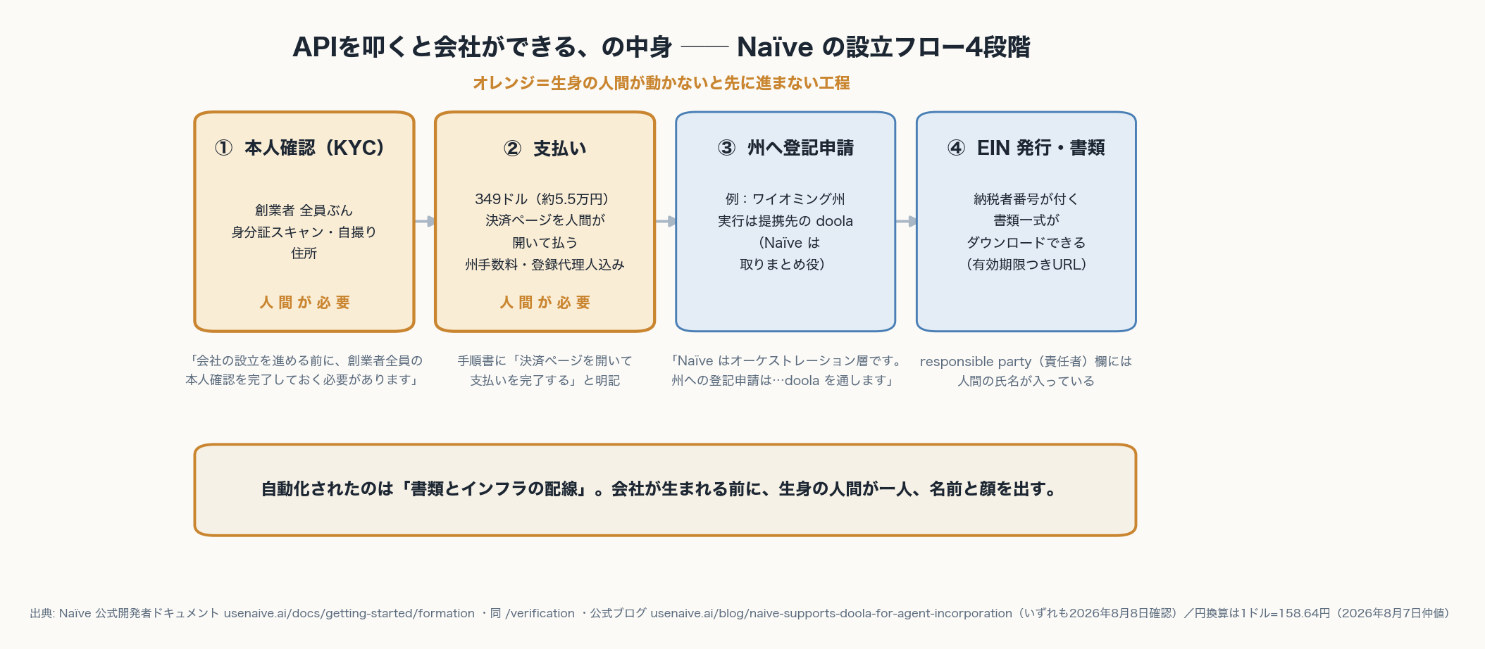 Naïveの会社設立フロー4段階。①本人確認と②支払いは人間が必要、③州へ登記申請と④EIN発行は自動