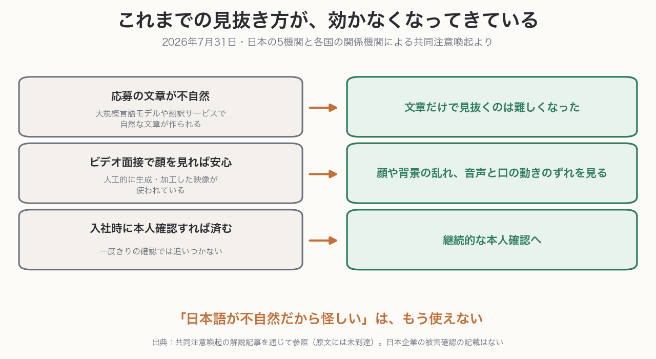 生成AIによって採用側の見抜き方が変わったことを示す図