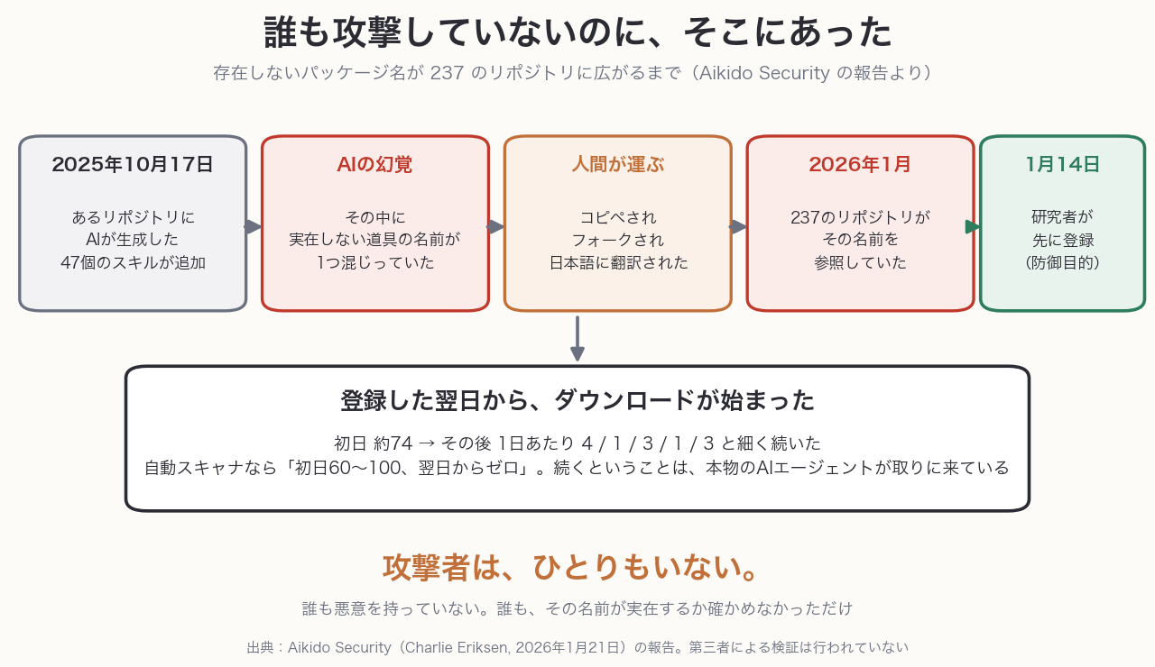 幻覚したパッケージ名が237リポジトリに広がるまでの流れ図