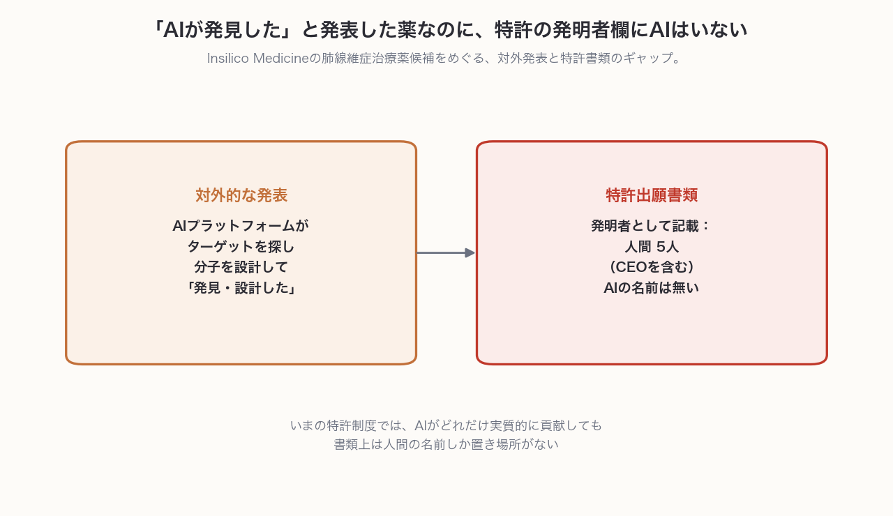 「AIが発見した」という対外発表と、特許出願書類の発明者(人間5人)のギャップを示す図解