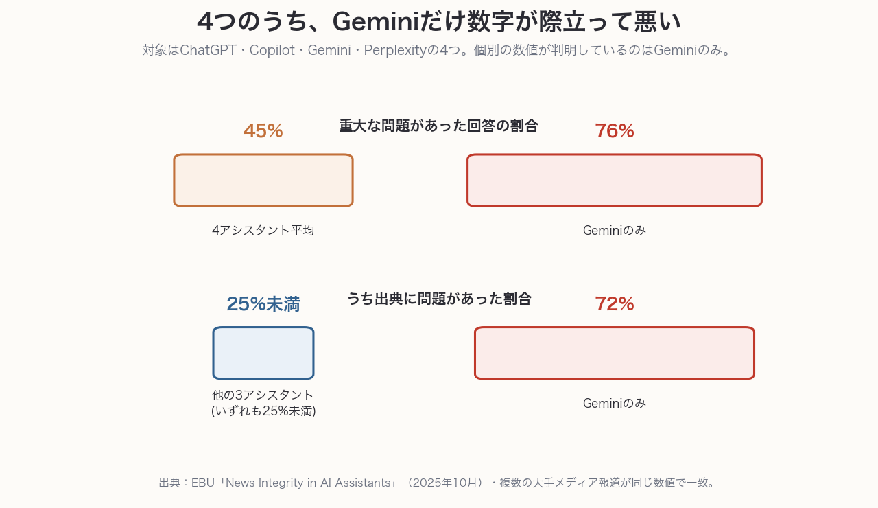重大な問題があった回答の割合は4アシスタント平均45%に対しGeminiのみ76%、出典に問題があった割合は他の3アシスタント25%未満に対しGeminiのみ72%という比較図