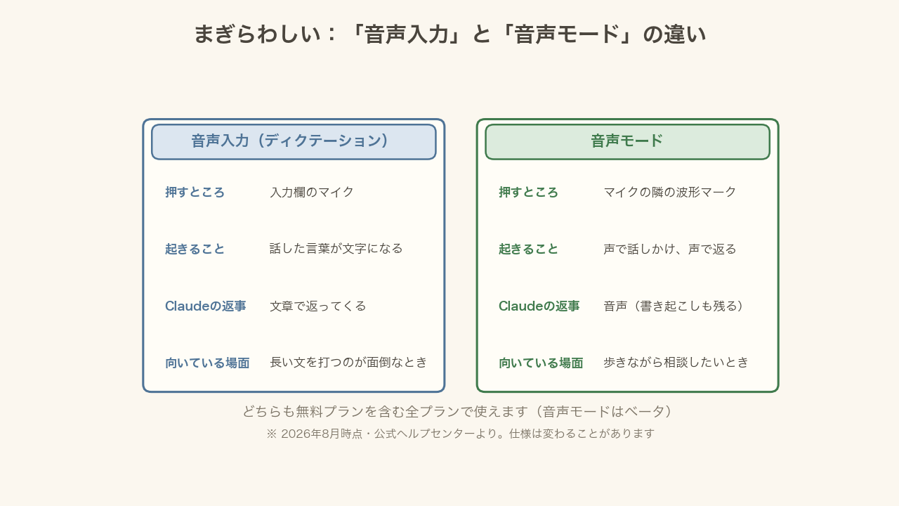 音声入力と音声モードの違いの比較