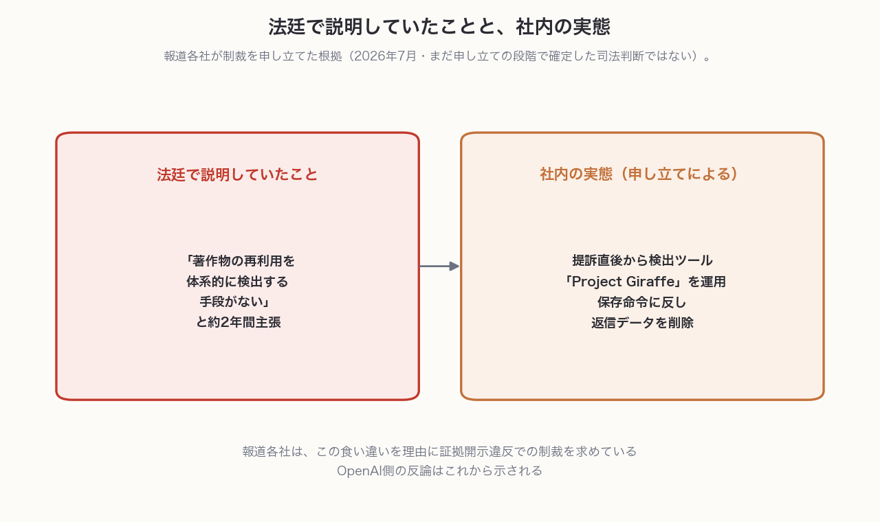 法廷で説明していたことと、社内の実態(申し立てによる)の対比