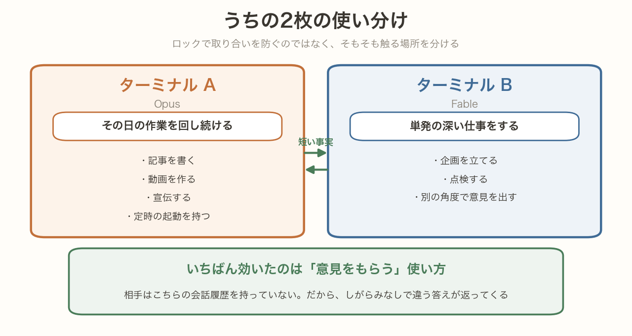 2つのターミナルの役割分担を示す図