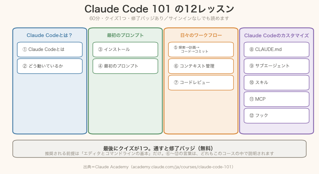 Claude Code 101の12レッスンを4つのまとまりに分けた図