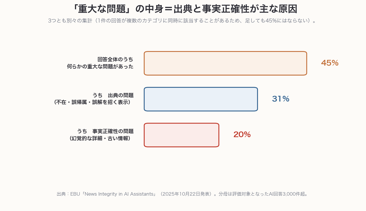 回答全体の45%に重大な問題、うち出典の問題31%、うち事実正確性の問題20%という内訳を示す棒グラフ