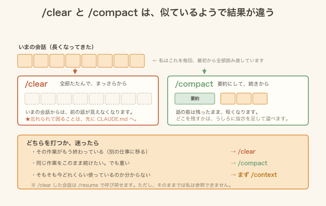 /clear と /compact の違いを示した図