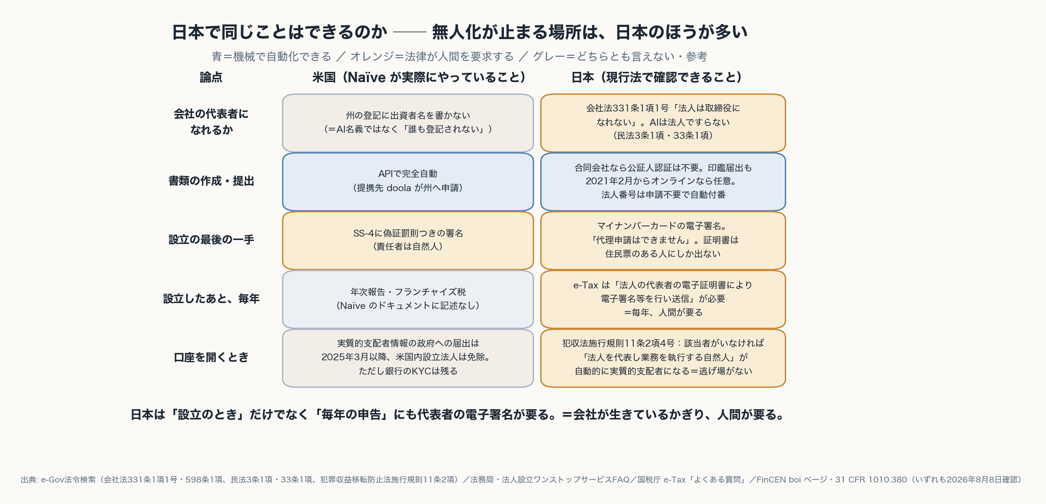 日米比較。日本は設立時のマイナンバーカード電子署名に加え、毎年の申告にも代表者の電子署名が必要
