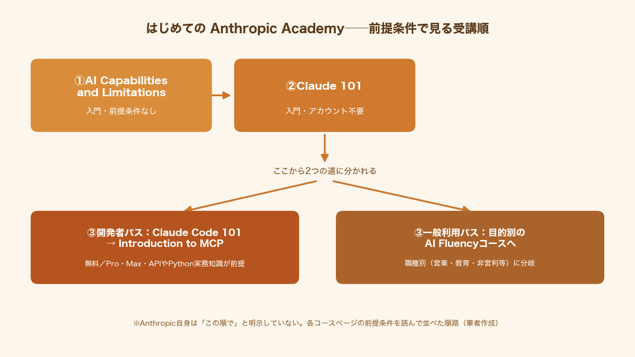 Anthropic Academyの推奨受講順フロー図。AI Capabilities and Limitations→Claude 101→開発者パス/一般利用パスに分岐