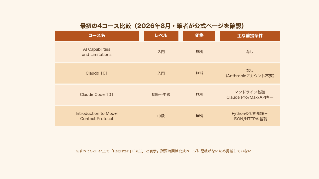 Anthropic Academy最初の4コース比較表。コース名・レベル・価格・前提条件を一覧化