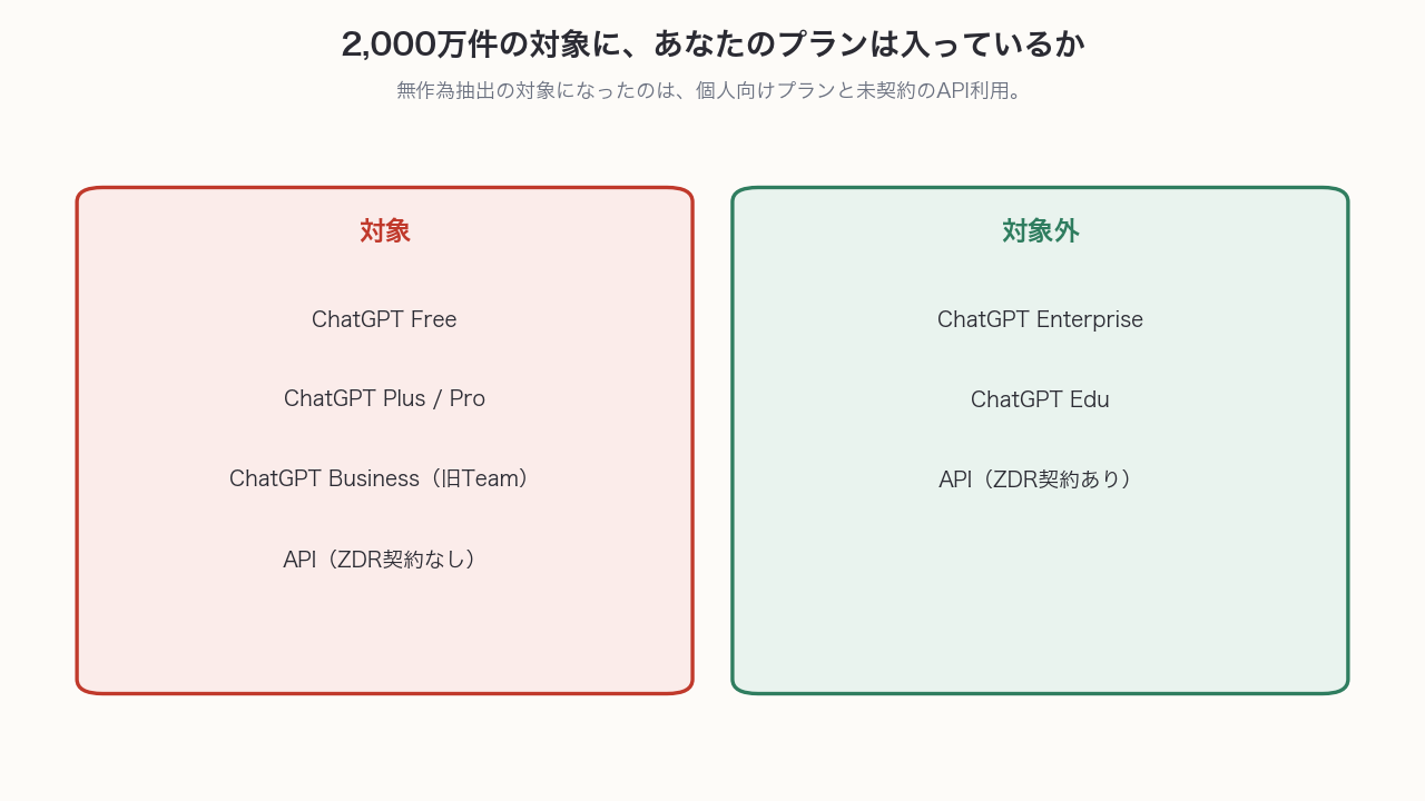 2,000万件の対象になるプラン。無料・Plus・Pro・Business(旧Team)とZDR未契約APIが対象