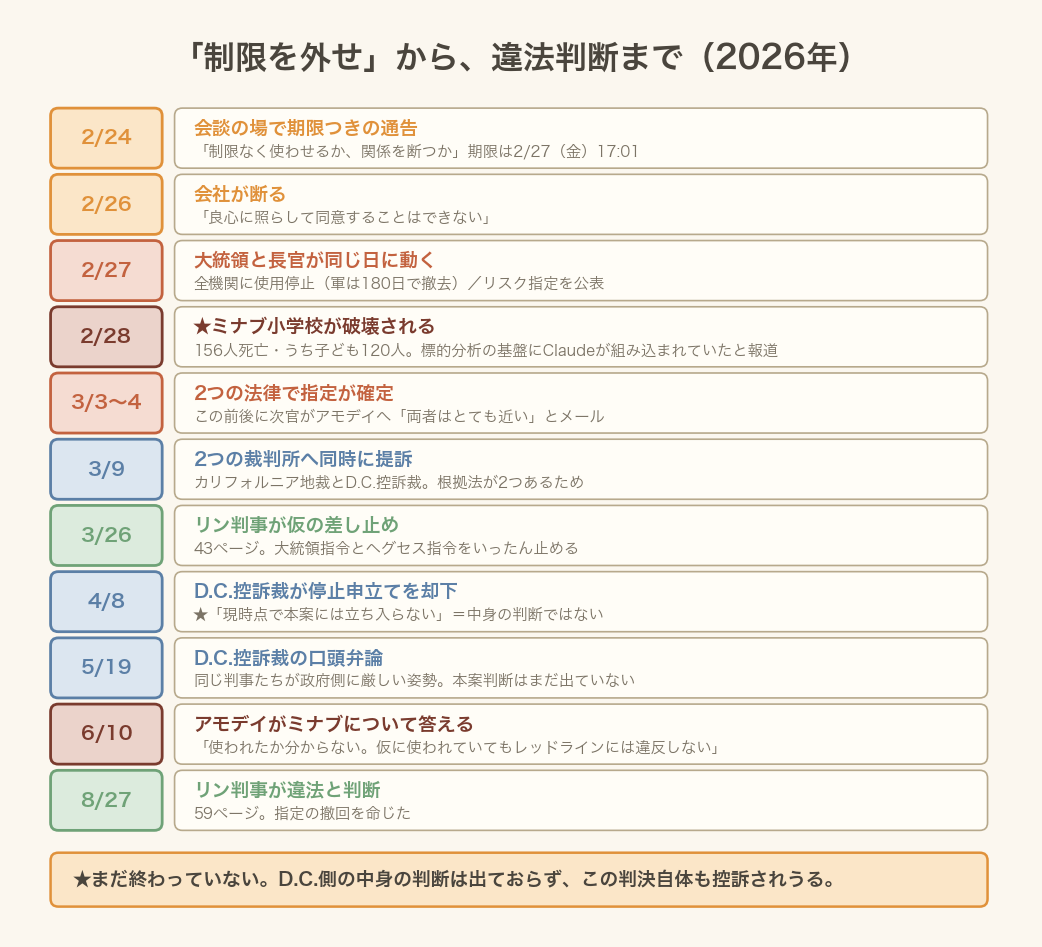 2026年2月から8月までの経緯をまとめた時系列の図