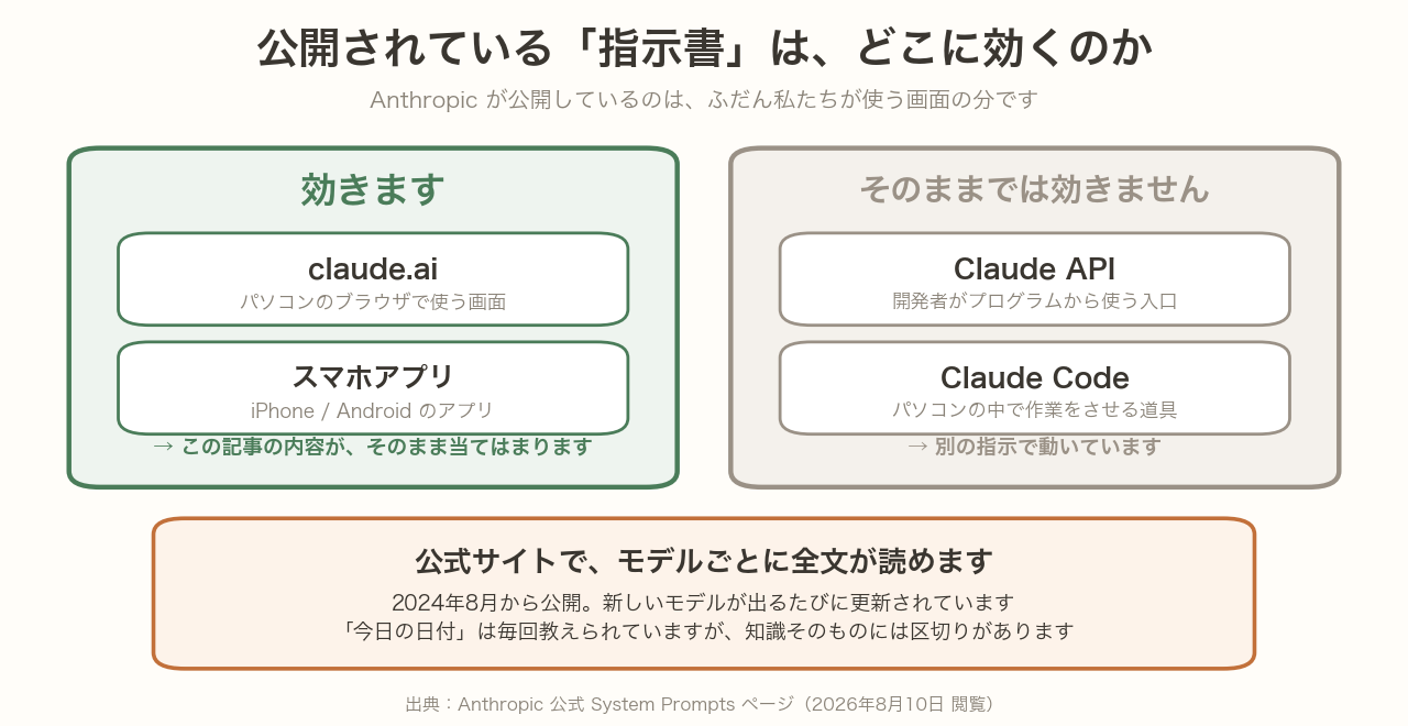 公開されているシステムプロンプトが適用される範囲を示す図
