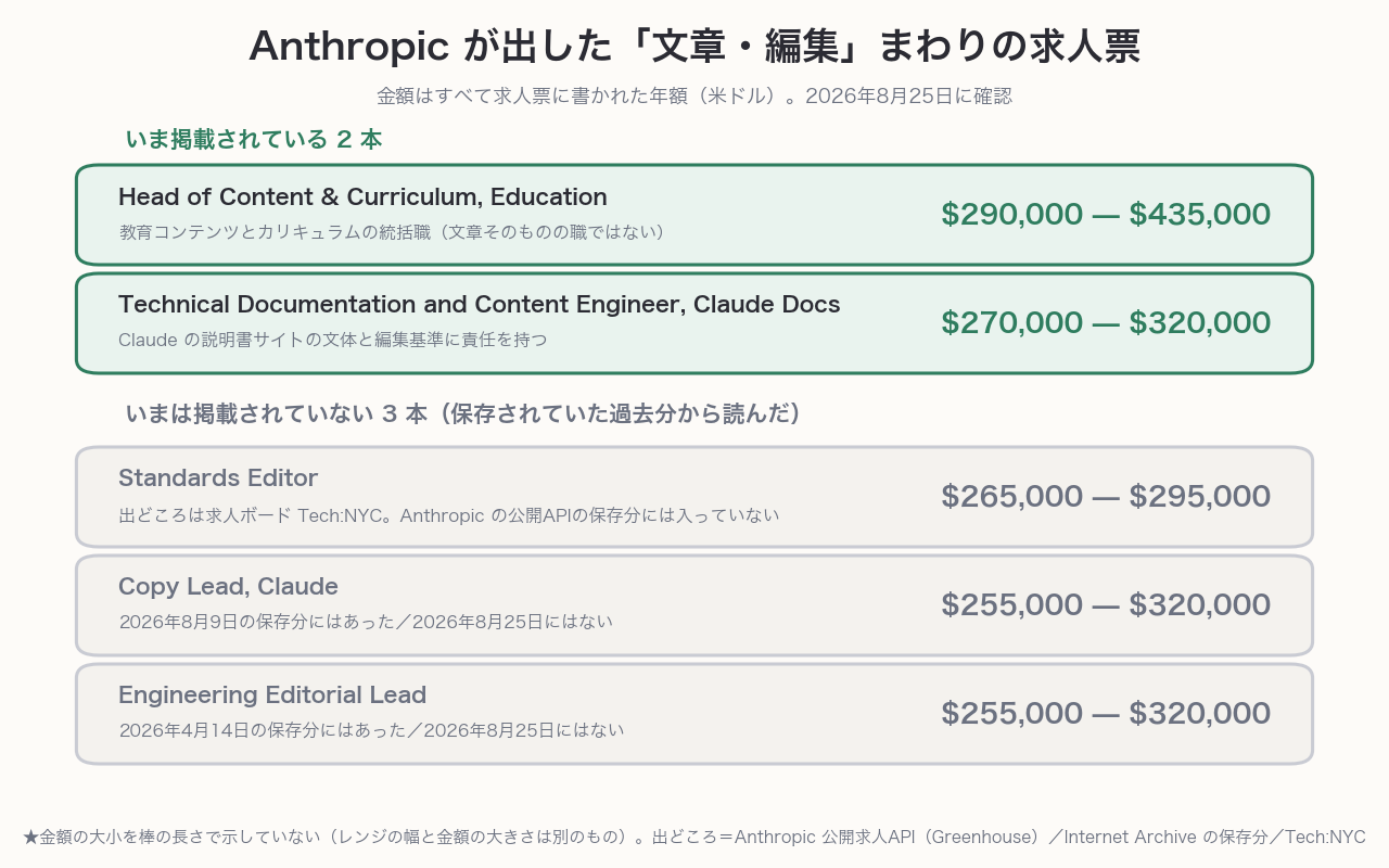 ［図1］Anthropic が出した「文章・編集」まわりの求人票に書かれていた年収（2026年8月25日時点）