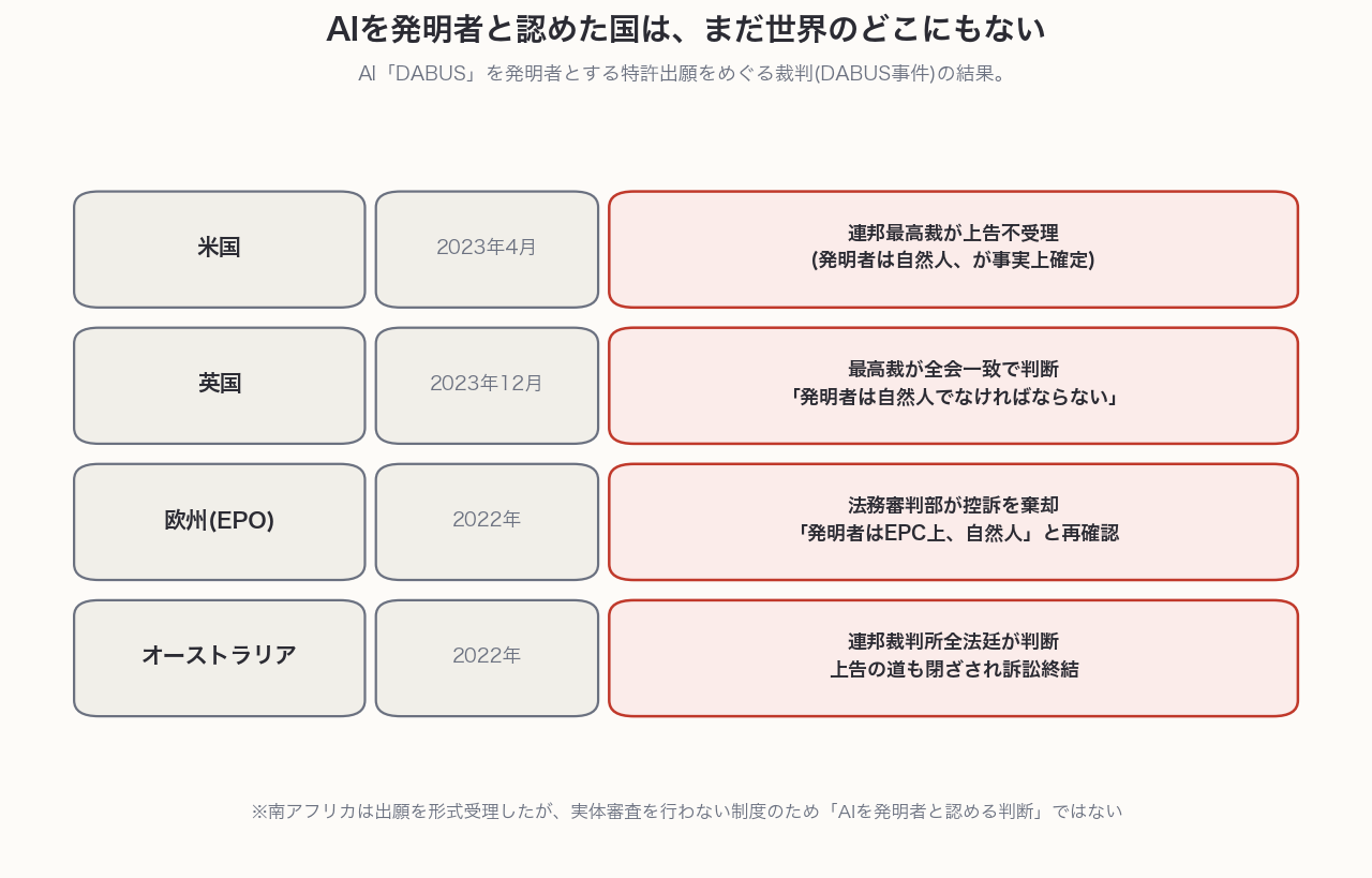 米国・英国・欧州・オーストラリアの4法域すべてで「発明者は自然人」と判断されたDABUS事件の経過