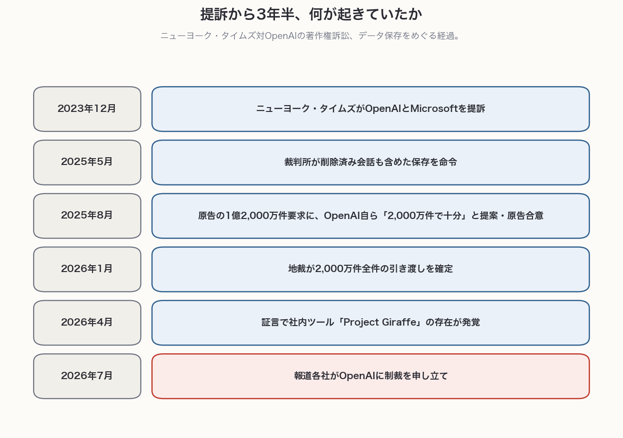2023年12月の提訴から2026年7月の制裁申し立てまでの時系列