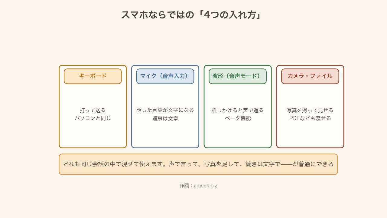 スマホでClaudeに用件を伝える4つの入力方法